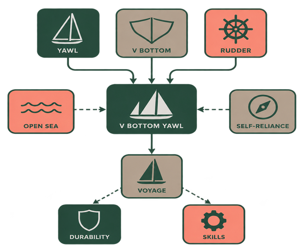 Image showing v bottom yawl diagram